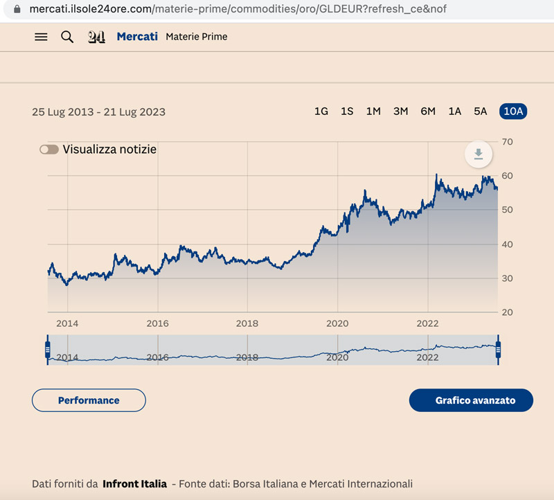 Andamento prezzo oro al grammo